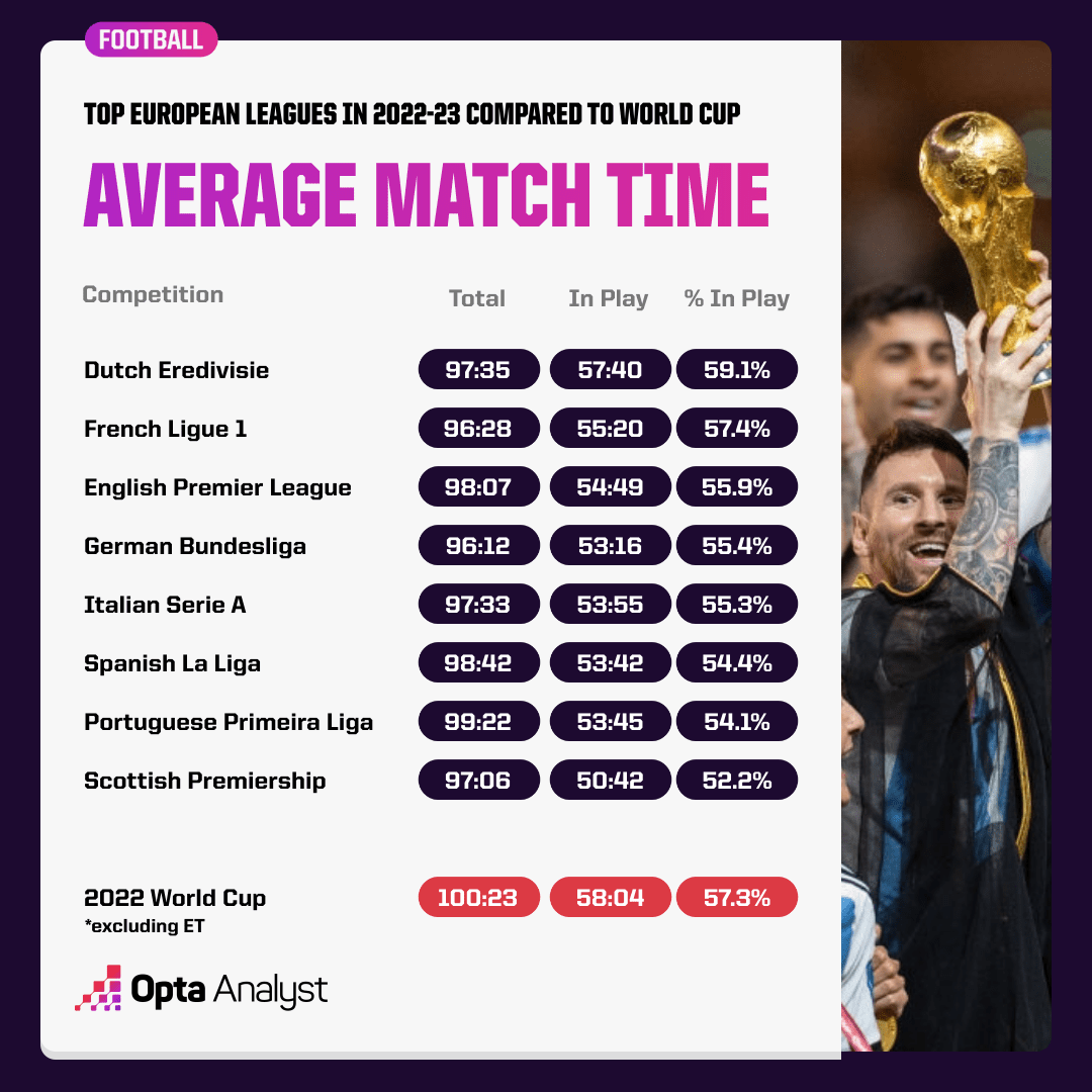 Football Game Average Time Revealed How Long Does a Match Really Take