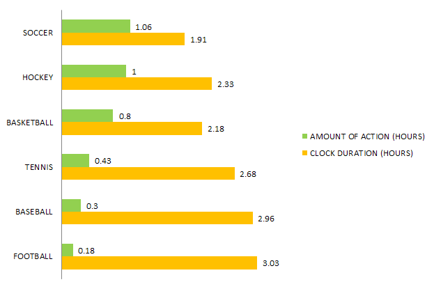 Football Game Average Time Revealed How Long Does a Match Really Take