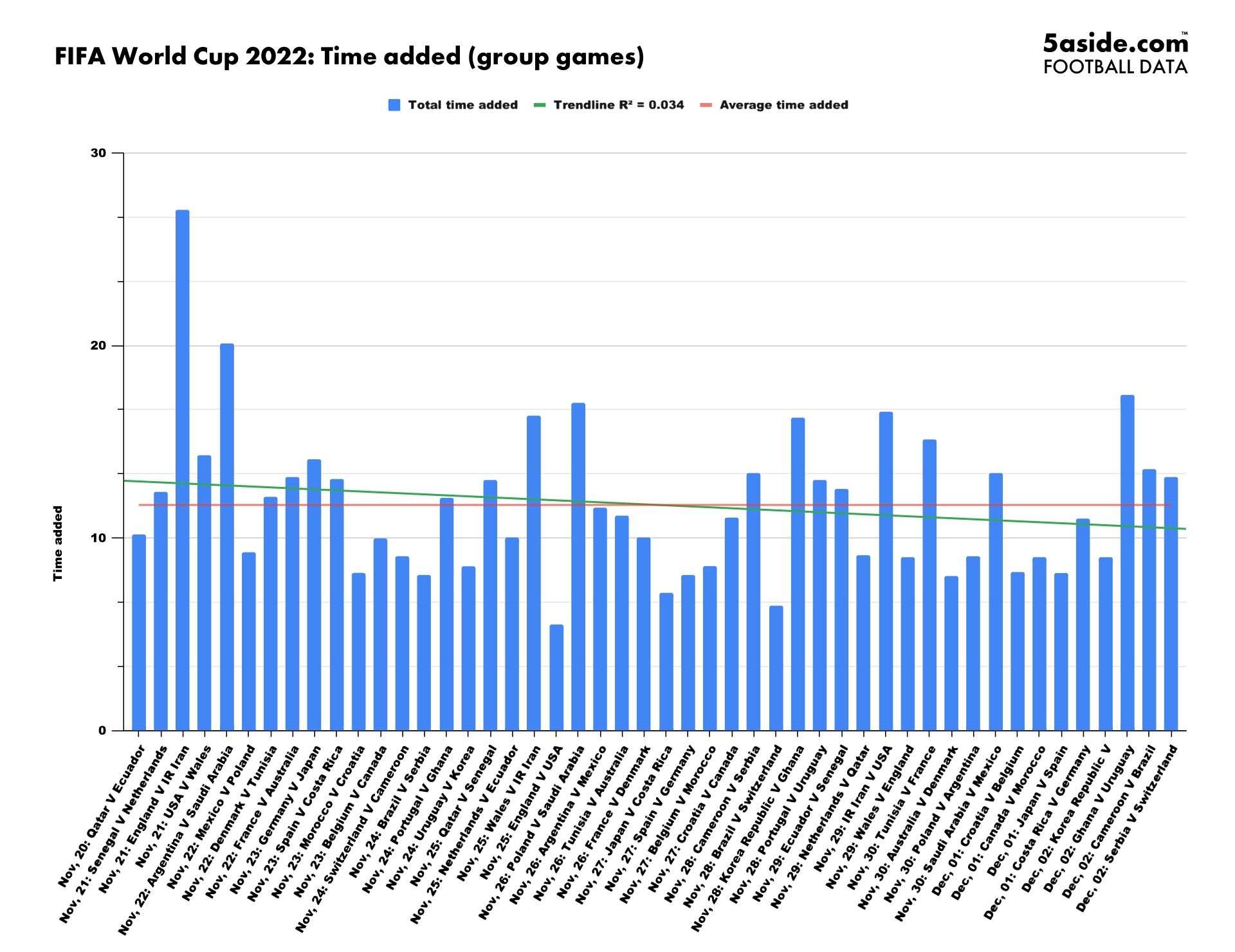 Football Game Average Time Revealed How Long Does a Match Really Take
